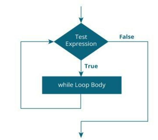 Проанализируйте следующий цикл while a b do. While loop. Цикл while java. Цикл while true Python. While картинка.