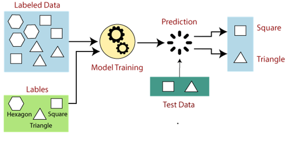 Supervised Machine Learning