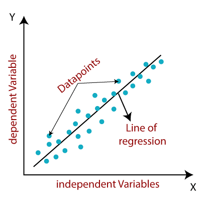 Linear Regression Algorithm in Data Science