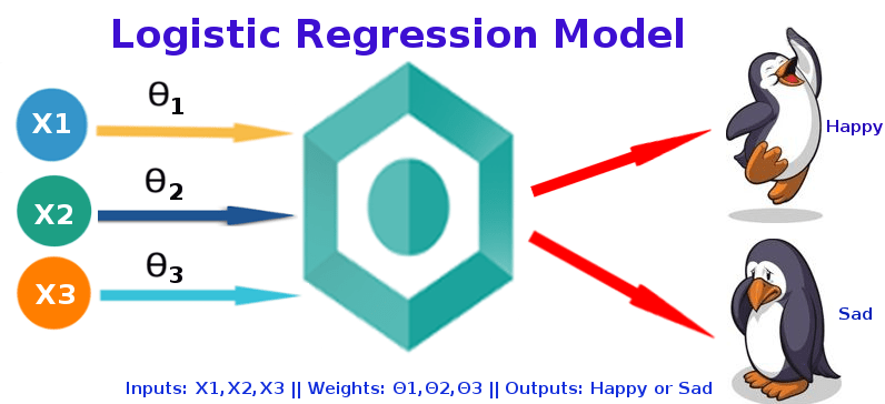 Logistic Regression Algorithm in Data Science