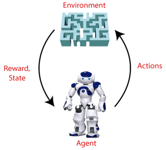 Reinforcement Machine Learning