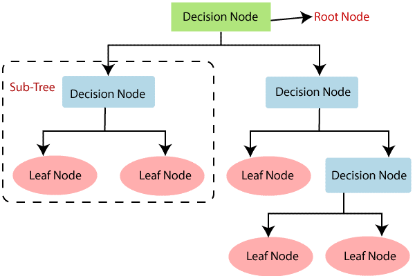 Decision Trees in Data Science