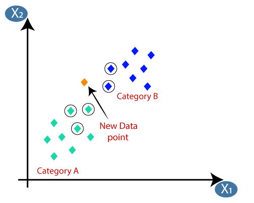 K-Nearest Neighbors Algorithm in Data Science