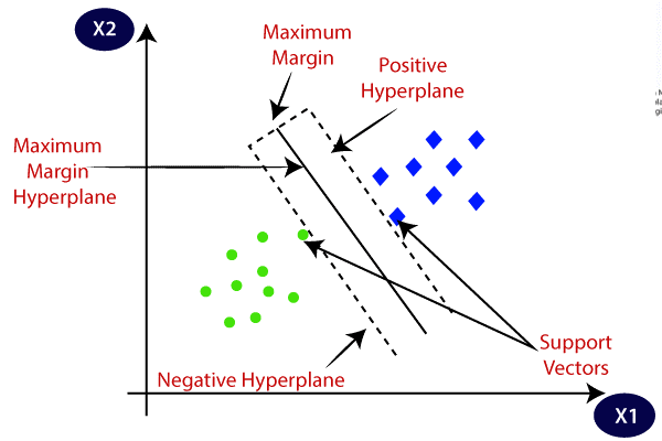 Support Vector Machines Algorithm in Data Science