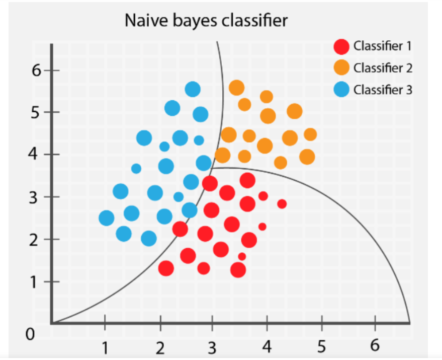 Naive Bayes Algorithm in Data Science