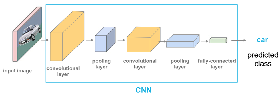 Deep learning Convolutional Neural Networks (CNNs)