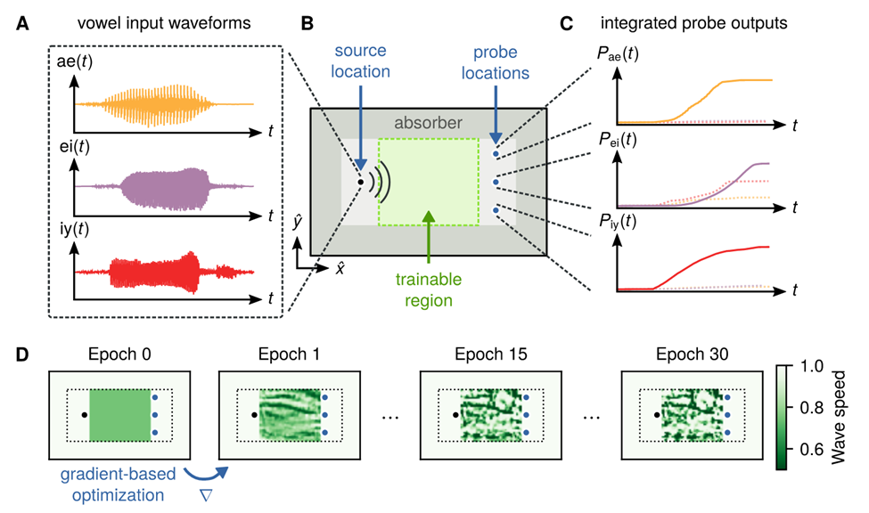 Deep learning Recurrent Neural Networks (RNNs)