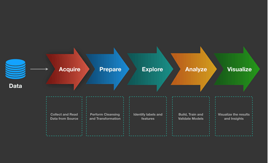 Understanding Data Science