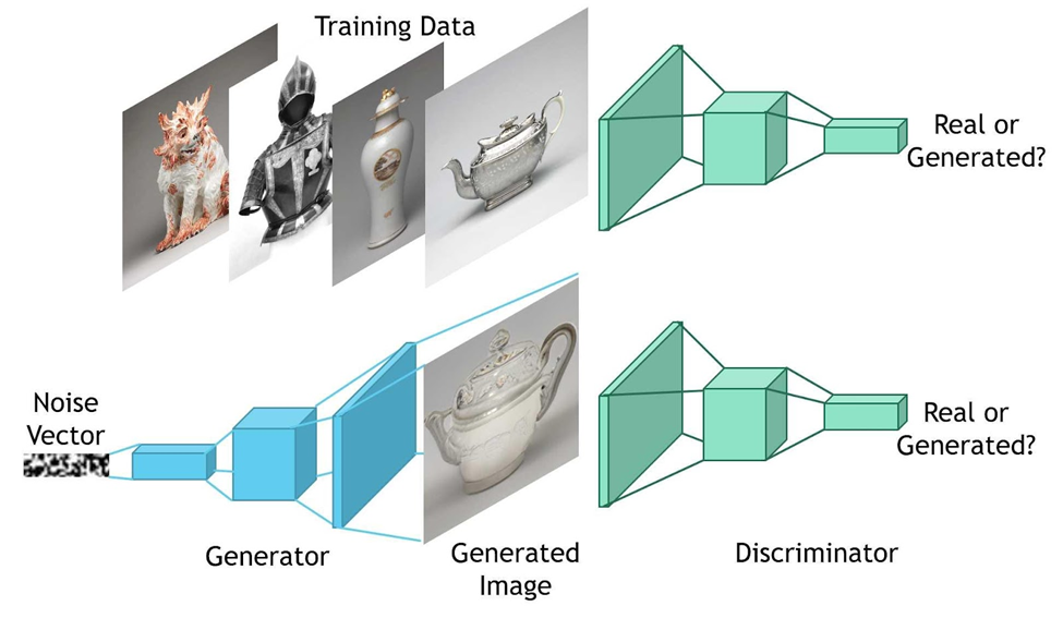 Deep learning Generative Adversarial Networks (GANs)