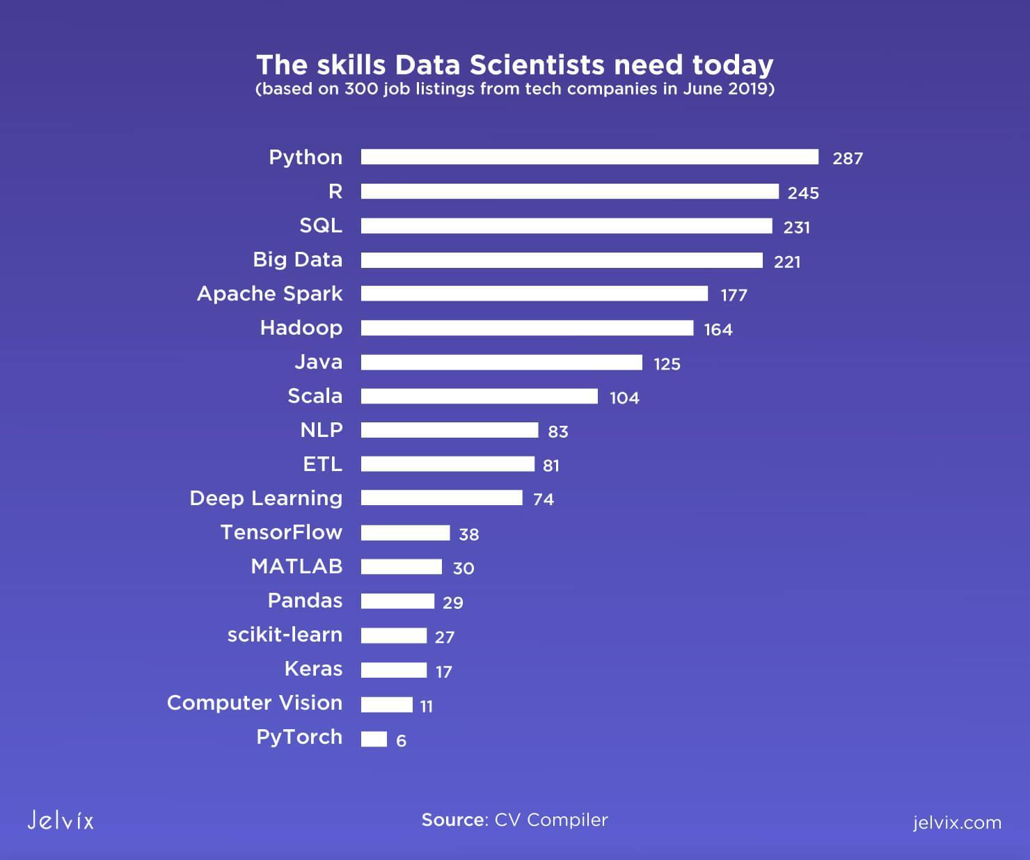 Increased Demand for Python skills in Data Science