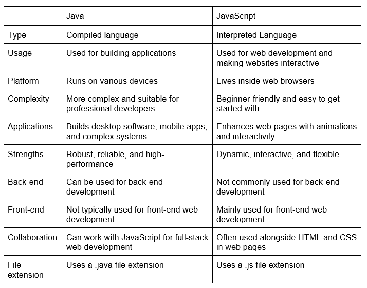 Java Vs JavaScript