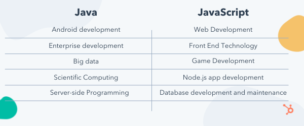 Java Vs JavaScript