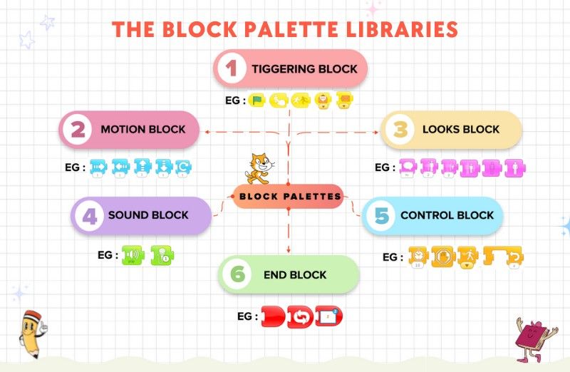 The Block Palette Libraries in Scratch Jr.