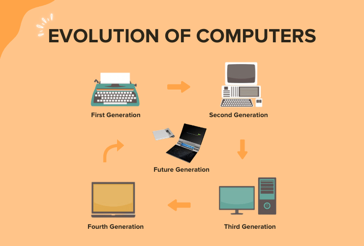 Evolution of Computers- AI for kids